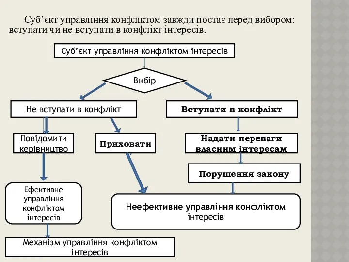 Суб’єкт управління конфліктом завжди постає перед вибором: вступати чи не