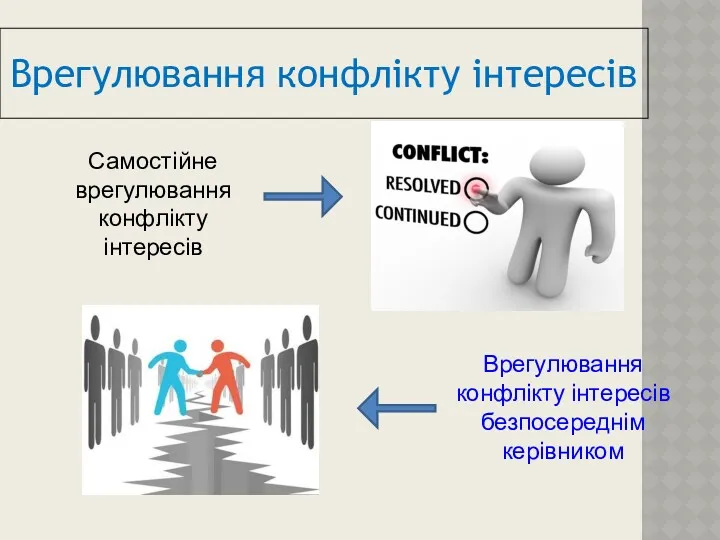 Врегулювання конфлікту інтересів Самостійне врегулювання конфлікту інтересів Врегулювання конфлікту інтересів безпосереднім керівником