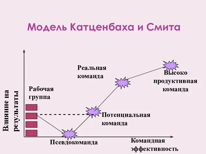 Модель Катценбаха и Смита Рабочая группа Псевдокоманда - - -