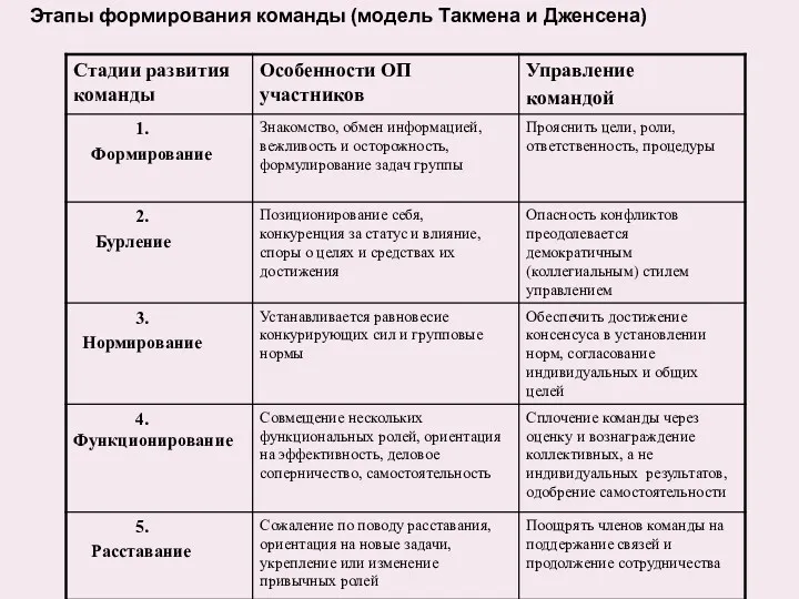 Этапы формирования команды (модель Такмена и Дженсена)