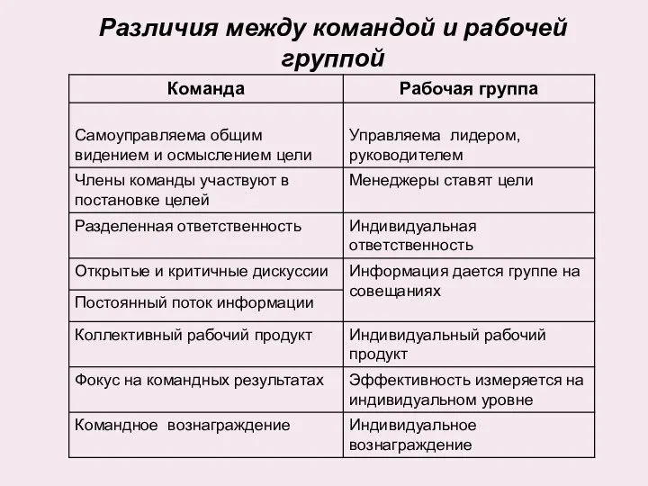 Различия между командой и рабочей группой