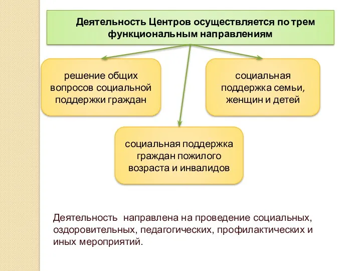 Деятельность Центров осуществляется по трем функциональным направлениям решение общих вопросов