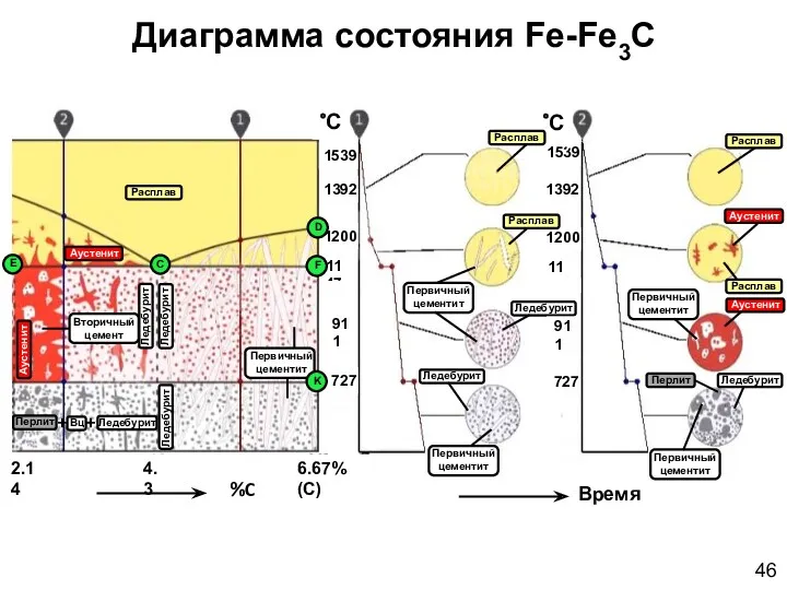 Диаграмма состояния Fe-Fe3C 46 + +