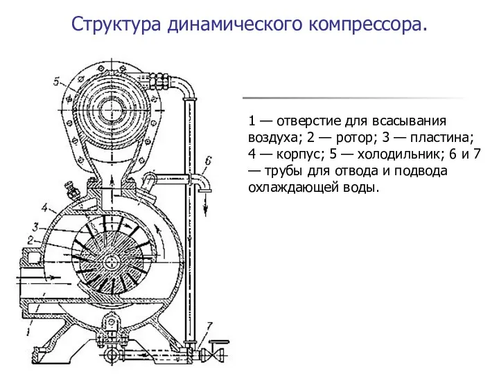 Структура динамического компрессора. 1 — отверстие для всасывания воздуха; 2