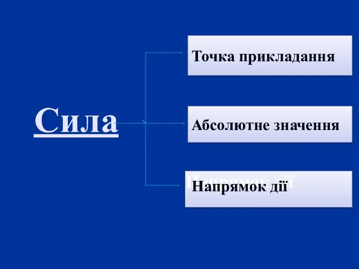 Сила Точка прикладання Абсолютне значення Напрямок дії Напрямок дії