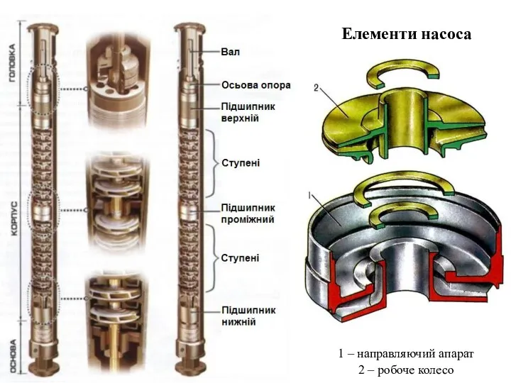 Елементи насоса 1 – направляючий апарат 2 – робоче колесо