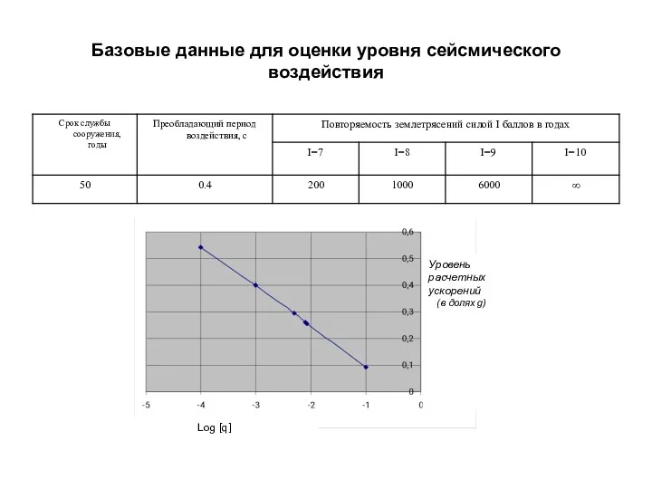 Базовые данные для оценки уровня сейсмического воздействия