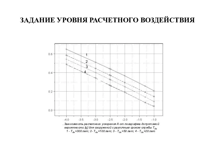 ЗАДАНИЕ УРОВНЯ РАСЧЕТНОГО ВОЗДЕЙСТВИЯ . Зависимость расчетного ускорения А от