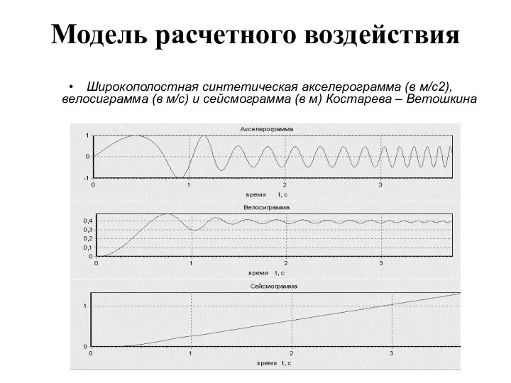 Модель расчетного воздействия Широкополостная синтетическая акселерограмма (в м/с2), велосиграмма (в