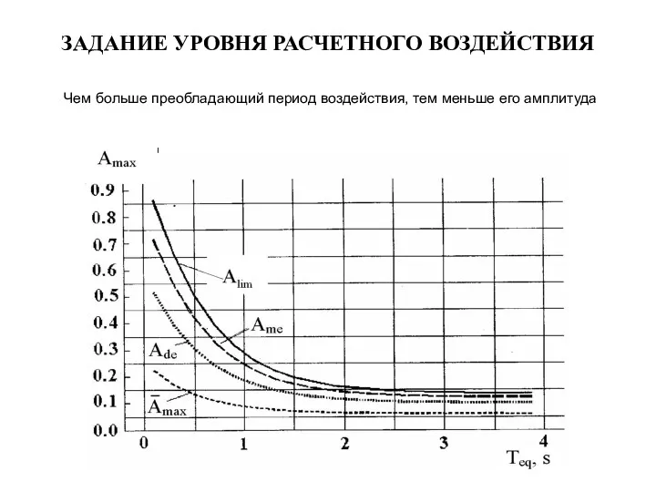 ЗАДАНИЕ УРОВНЯ РАСЧЕТНОГО ВОЗДЕЙСТВИЯ Чем больше преобладающий период воздействия, тем меньше его амплитуда