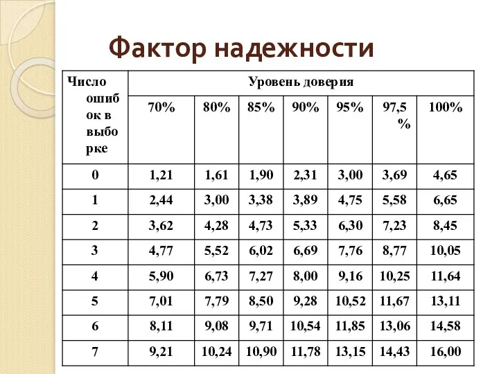 Фактор надежности