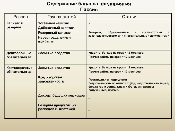 Содержание баланса предприятия Пассив