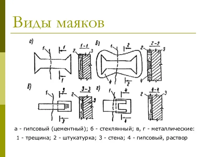 Виды маяков а - гипсовый (цементный); б - стеклянный; в,