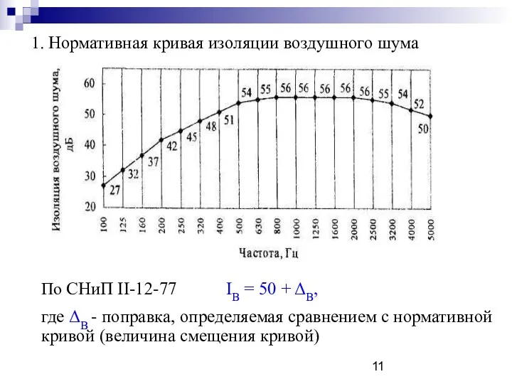 1. Нормативная кривая изоляции воздушного шума По СНиП II-12-77 IB