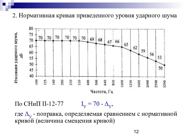 2. Нормативная кривая приведенного уровня ударного шума По СНиП II-12-77