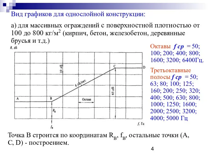 Вид графиков для однослойной конструкции: а) для массивных ограждений с