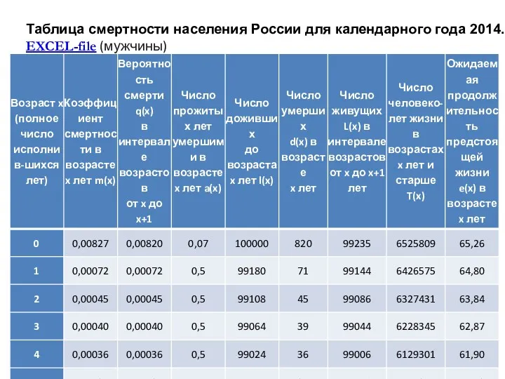 Таблица смертности населения России для календарного года 2014. EXCEL-file (мужчины)