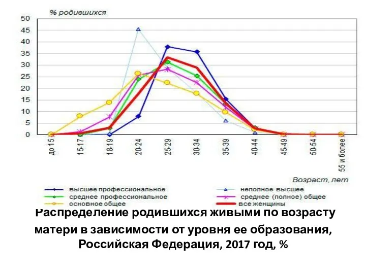 Распределение родившихся живыми по возрасту матери в зависимости от уровня