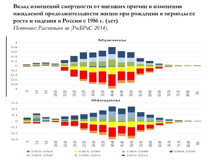 Вклад изменений смертности от внешних причин в изменения ожидаемой продолжительности