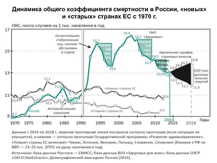 Динамика общего коэффициента смертности в России, «новых» и «старых» странах ЕС с 1970 г.