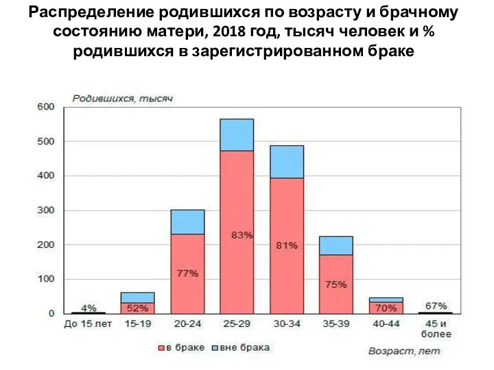 Распределение родившихся по возрасту и брачному состоянию матери, 2018 год,