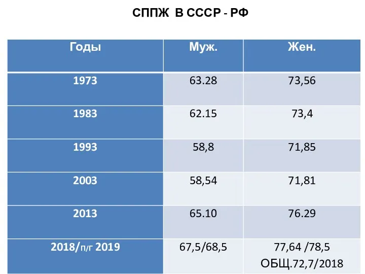 СППЖ В СССР - РФ