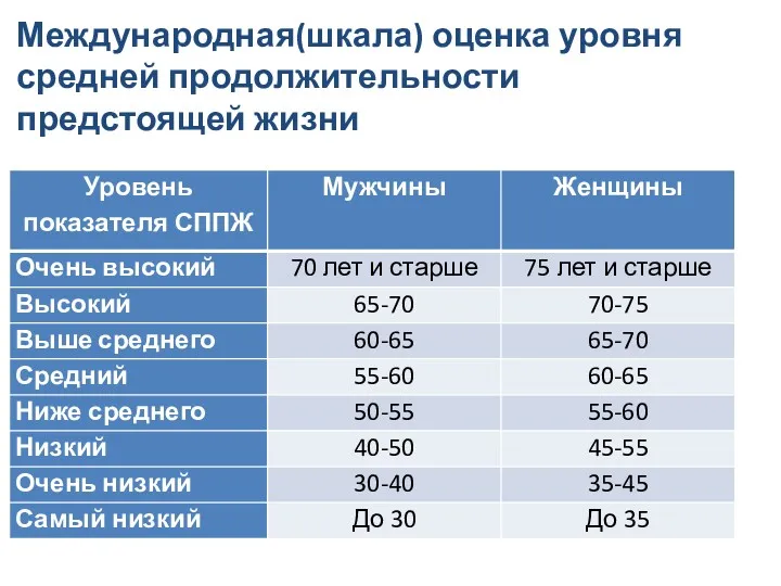 Международная(шкала) оценка уровня средней продолжительности предстоящей жизни