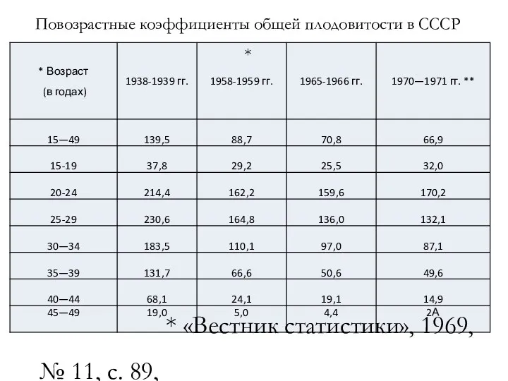 Повозрастные коэффициенты общей плодовитости в СССР * * «Вестник статистики»,