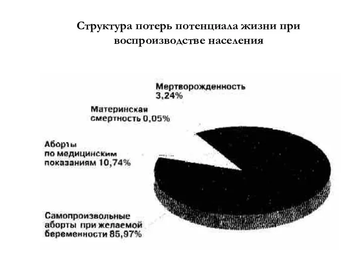 Структура потерь потенциала жизни при воспроизводстве населения