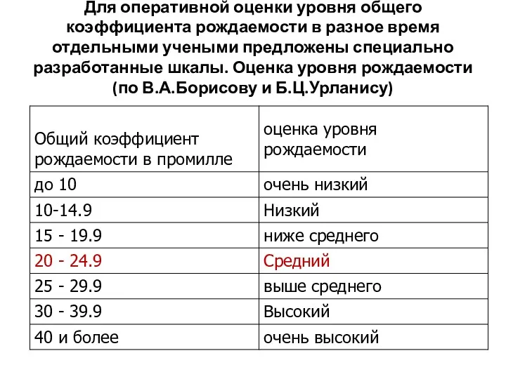 Для оперативной оценки уровня общего коэффициента рождаемости в разное время