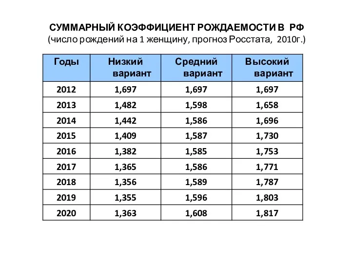 СУММАРНЫЙ КОЭФФИЦИЕНТ РОЖДАЕМОСТИ В РФ (число рождений на 1 женщину, прогноз Росстата, 2010г.)