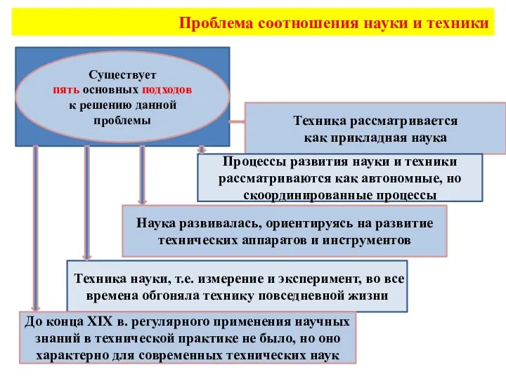 Проблема соотношения науки и техники Техника рассматривается как прикладная наука