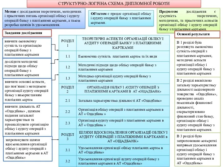 СТРУКТУРНО-ЛОГІЧНА СХЕМА ДИПЛОМНОЇ РОБОТИ Метою є дослідження теоретичних, методичних і