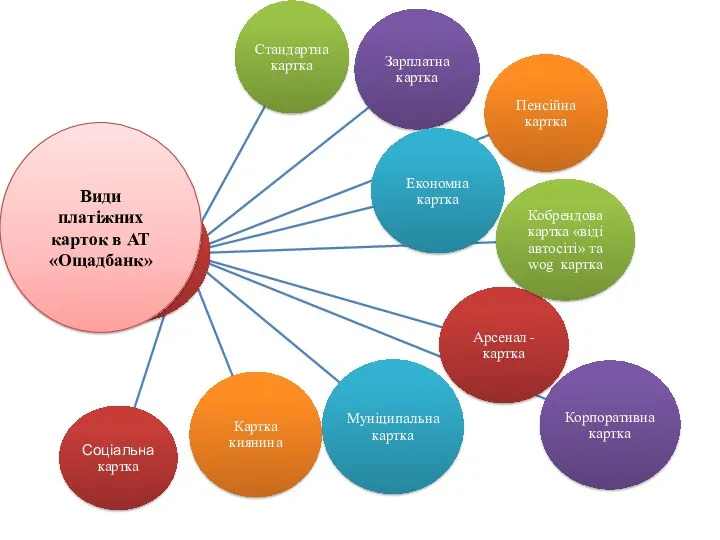 Види платіжних карток в АТ«Ощадбанк»