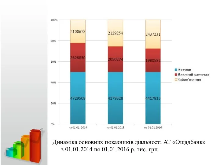Динаміка основних показників діяльності АТ «Ощадбанк» з 01.01.2014 по 01.01.2016 р. тис. грн.