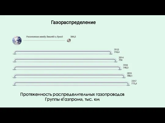 Протяженность распределительных газопроводов Группы «Газпром», тыс. км Газораспределение