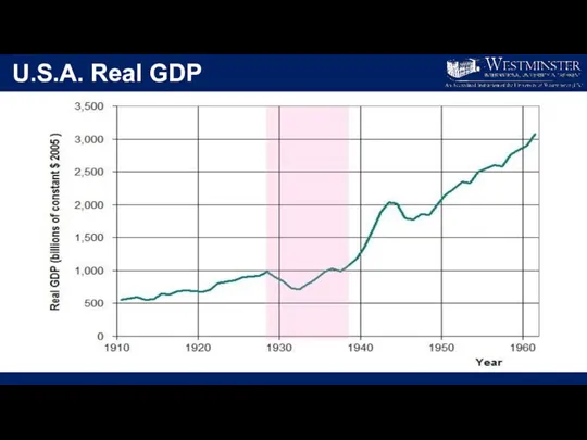 U.S.A. Real GDP