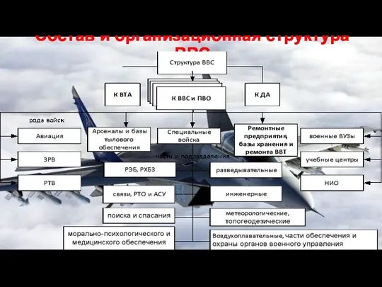 Состав и организационная структура ВВС