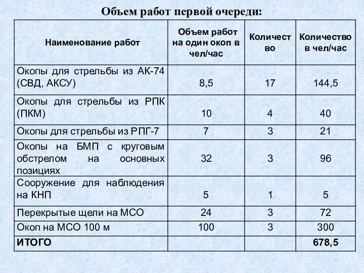 Объем работ первой очереди: