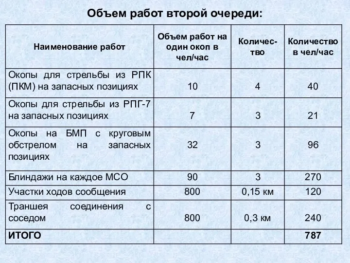 Объем работ второй очереди: