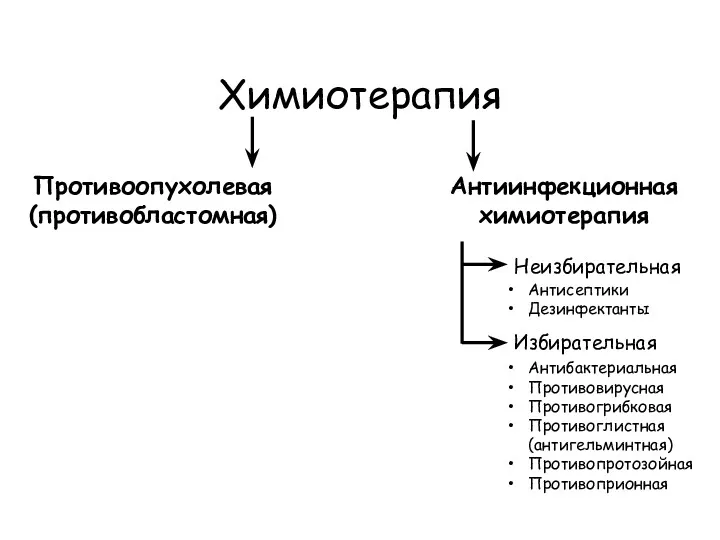 Химиотерапия Противоопухолевая (противобластомная) Антиинфекционная химиотерапия Неизбирательная Антисептики Дезинфектанты Антибактериальная Противовирусная Противогрибковая Противоглистная (антигельминтная) Противопротозойная Противоприонная Избирательная