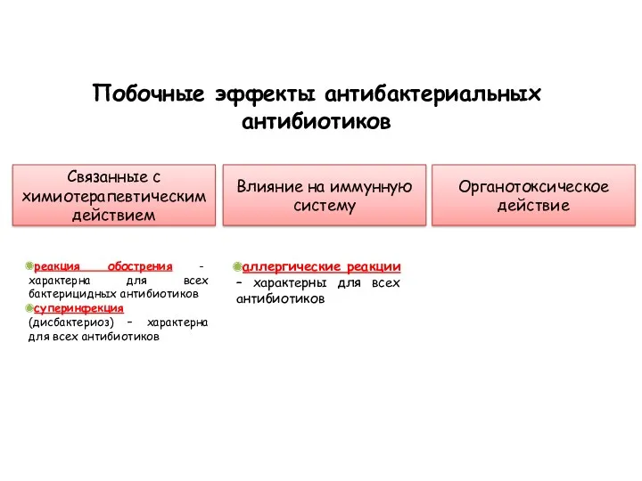 Побочные эффекты антибактериальных антибиотиков Связанные с химиотерапевтическим действием Влияние на