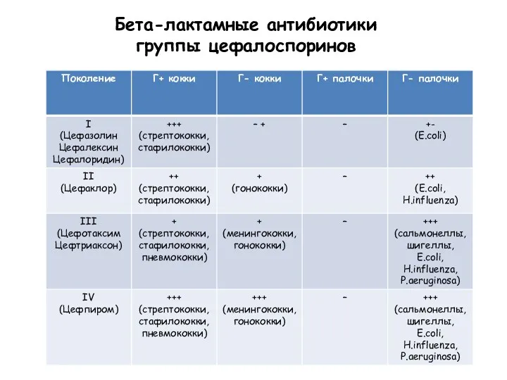 Бета-лактамные антибиотики группы цефалоспоринов