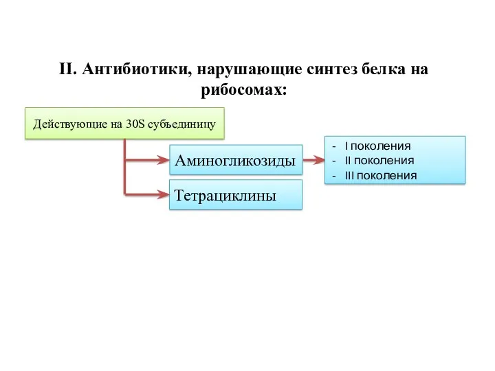 Аминогликозиды Тетрациклины Действующие на 30S субъединицу II. Антибиотики, нарушающие синтез