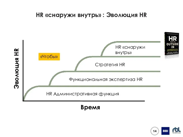 HR «снаружи внутрь» : Эволюция HR Эволюция HR Время HR Административная функция Стратегия