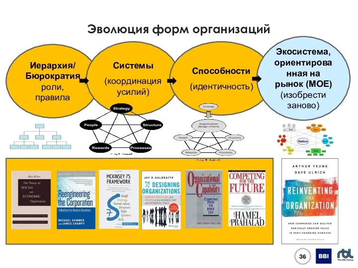 Эволюция форм организаций Иерархия/ Бюрократия роли, правила Системы (координация усилий) Способности (идентичность) Экосистема,