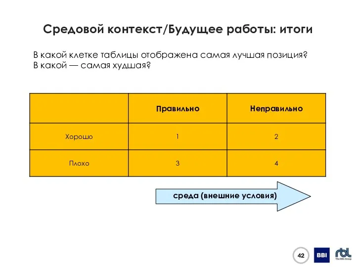 Средовой контекст/Будущее работы: итоги В какой клетке таблицы отображена самая лучшая позиция? В