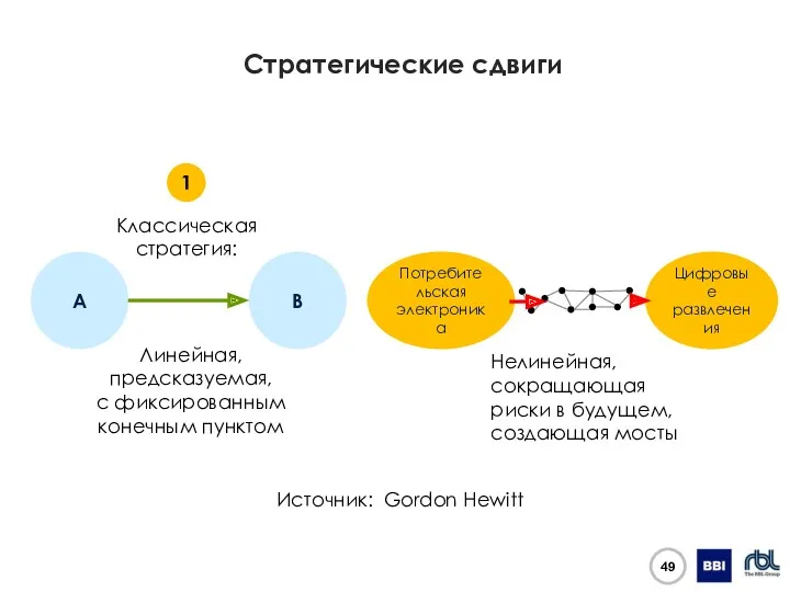 Стратегические сдвиги Источник: Gordon Hewitt 1 A B 2 Потребительская электроника Цифровые развлечения