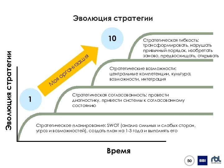 Эволюция стратегии Эволюция стратегии Время Стратегическое планирование: SWOT (анализ сильных и слабых сторон,