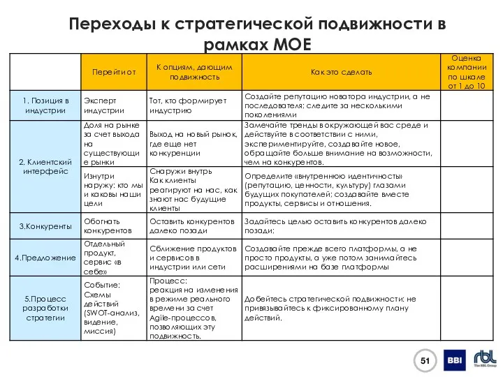 Переходы к стратегической подвижности в рамках MOE